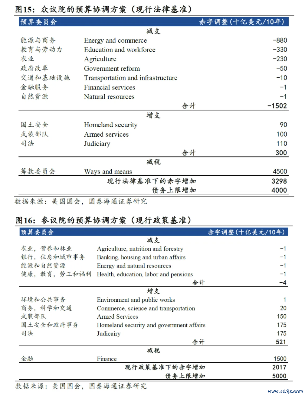 本文作者:国泰海通梁中华、张剑宇,来源:梁中华宏观研究,原文标题:《美债的“近忧”和“远虑”——全球货币变局研究六》