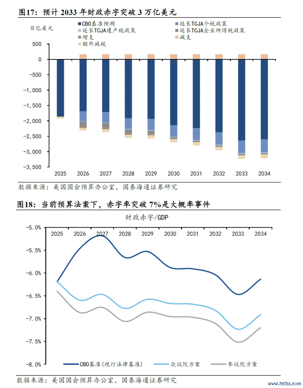 本文作者:国泰海通梁中华、张剑宇,来源:梁中华宏观研究,原文标题:《美债的“近忧”和“远虑”——全球货币变局研究六》