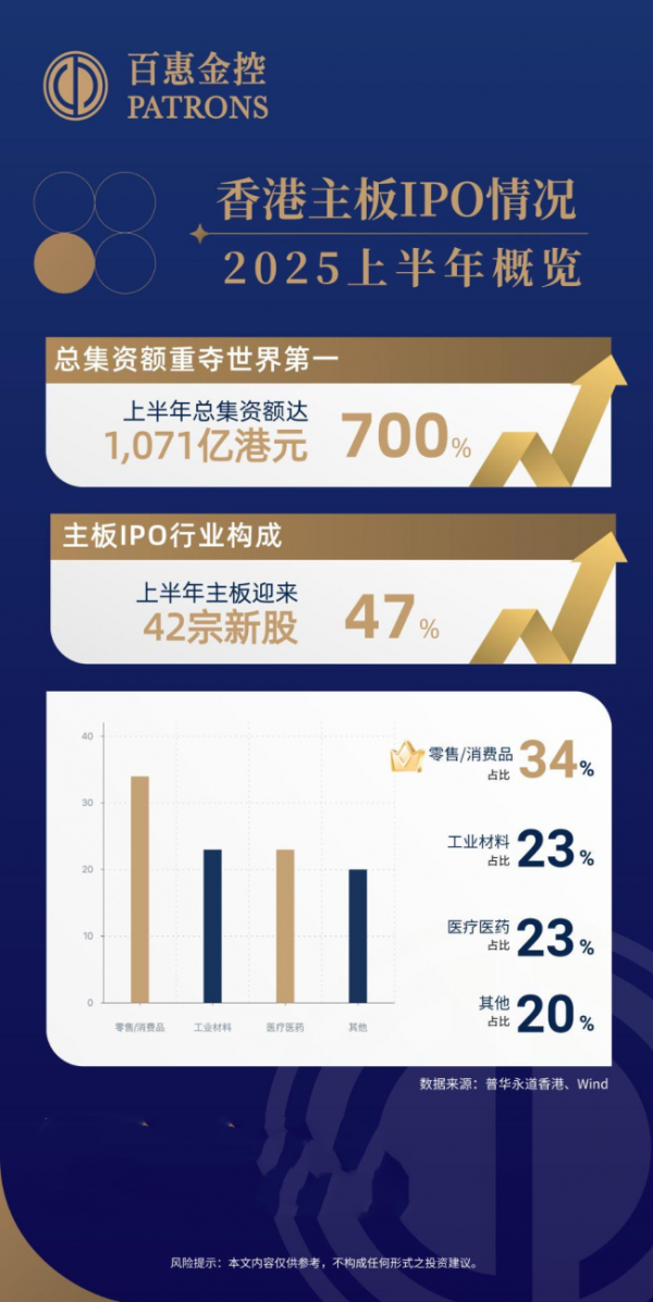 杠杆配资网站 百惠金控：香港IPO市场重回“世一” 超210家企业蓄势待发